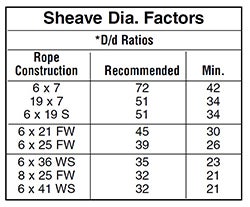 sheave diameter factors